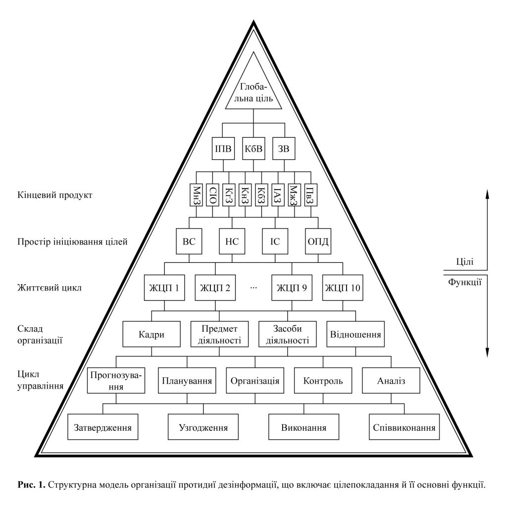 Структурна модель організації забезпечення інформаційної та інформаційно-психологічної безпеки