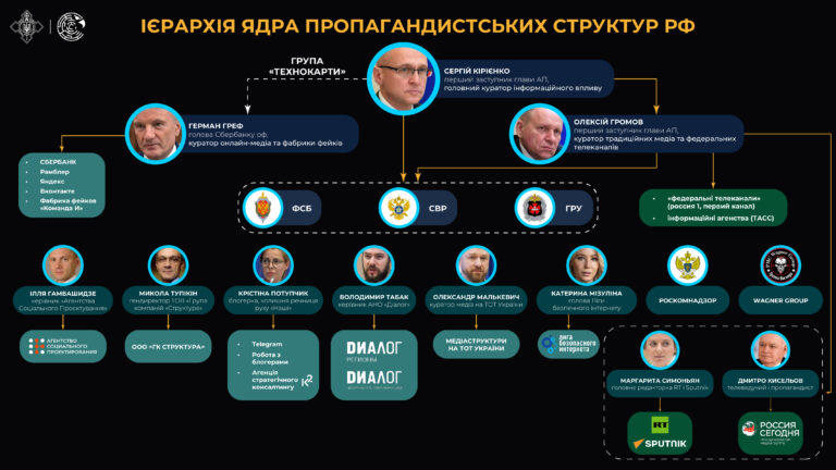 Як організована робота пропаганди в рф
