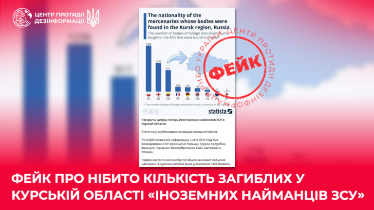 Фейк про нібито кількість загиблих у курській області «іноземних найманців ЗСУ»