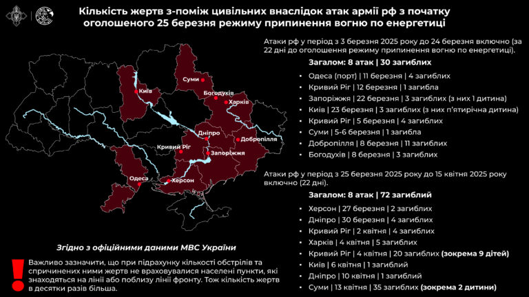 Кількість жертв з-поміж цивільних внаслідок атак армії рф з початку режиму припинення вогню по енергетиці