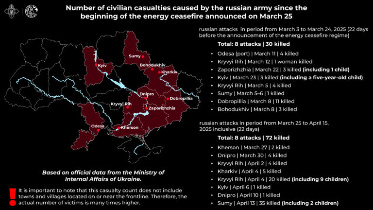 Number of civilian casualties caused by the russian army attacks since the beginning of the energy ceasefire
