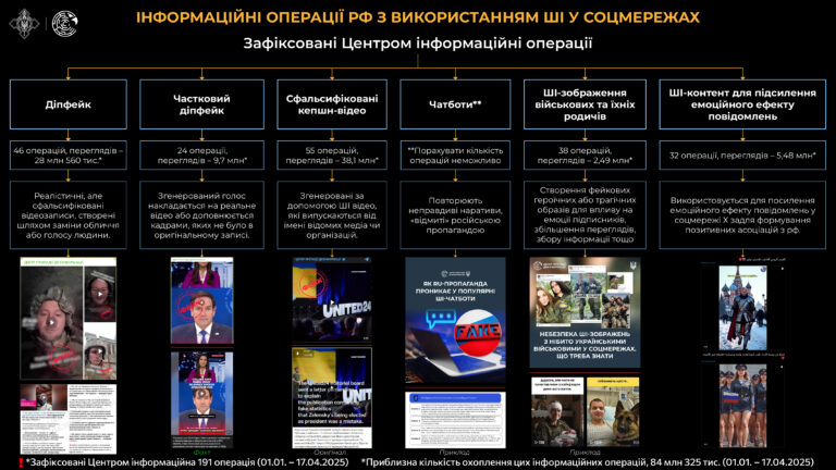 Інформаційні операції рф з використанням ШІ у соцмережах
