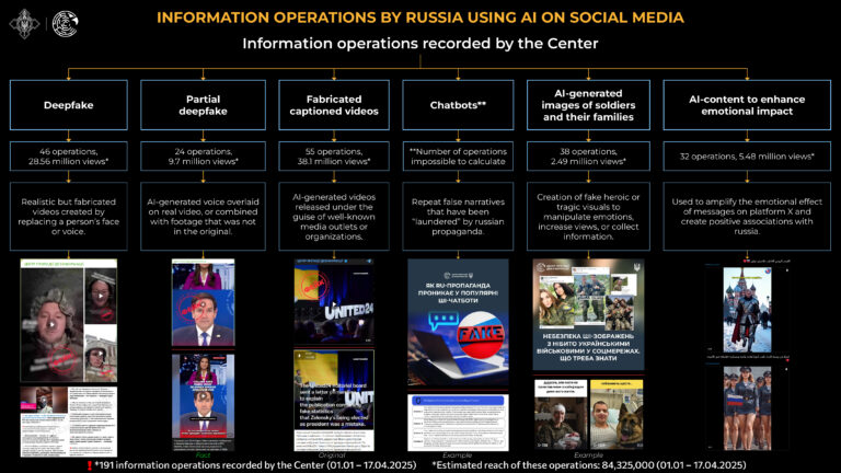 Information operations by russia using AI on social media