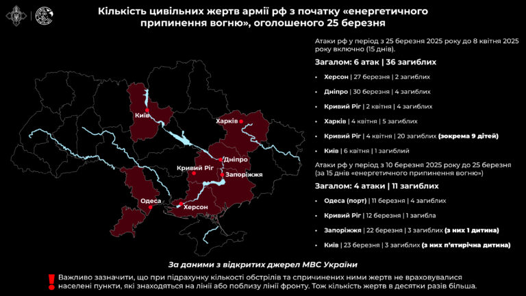 Кількість цивільних жертв армії рф з початку «енергетичного припинення вогню», оголошеного 25 березня