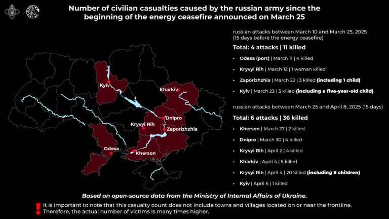 Number of civilian casualties caused by the russian army since beginning of the energy ceasefire announced on March 25