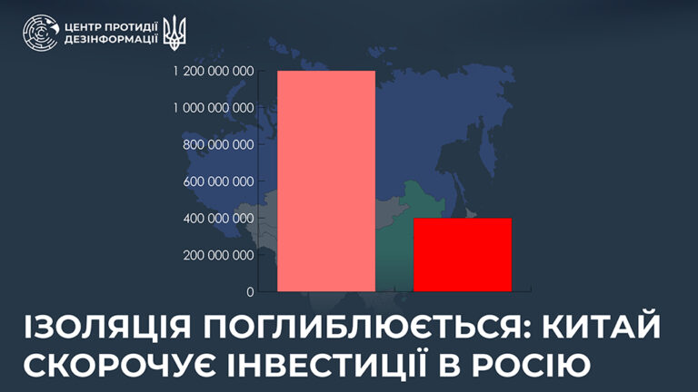 Ізоляція поглиблюється: Китай скорочує інвестиції в росію