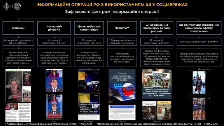 Інформаційні операції рф із використанням штучного інтелекту в соцмережах